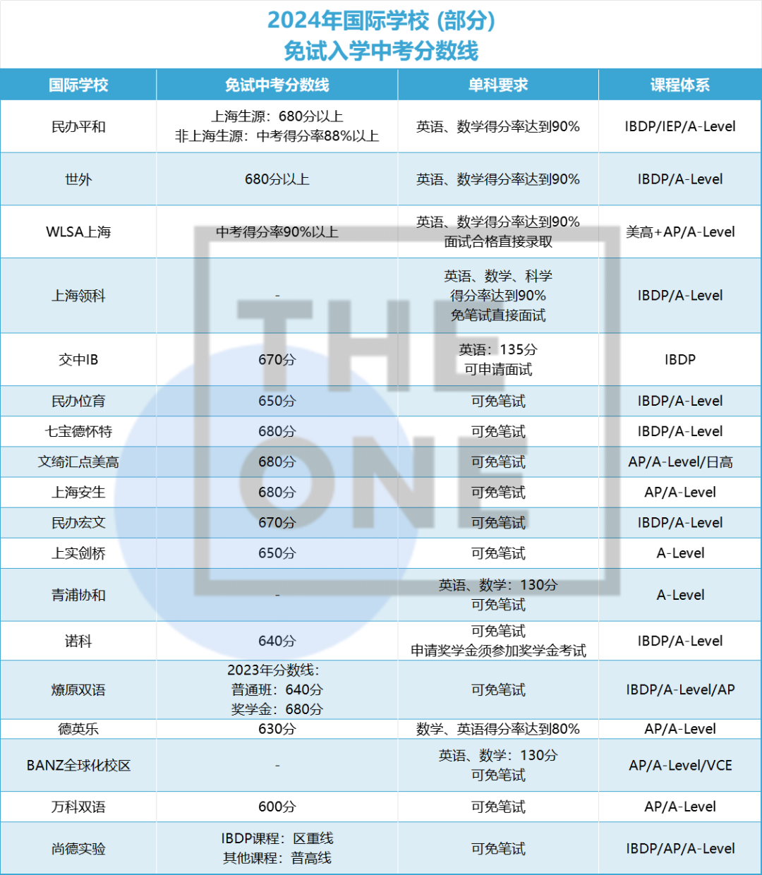 全市62所民办高中16区录取最低分数线来了！你关注的国际学校也在其中……