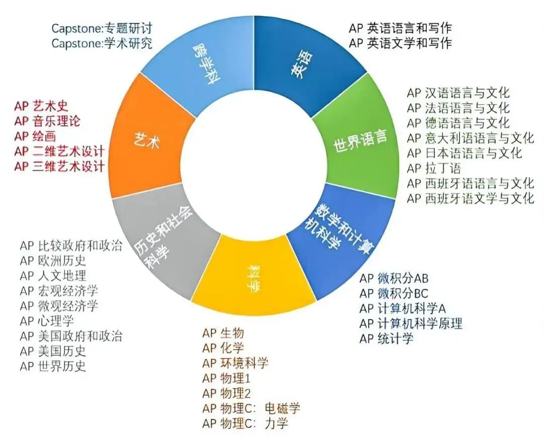 科普||一文全解A-LEVEL、IB、AP、OSSD、DSE五大常见国际课程~