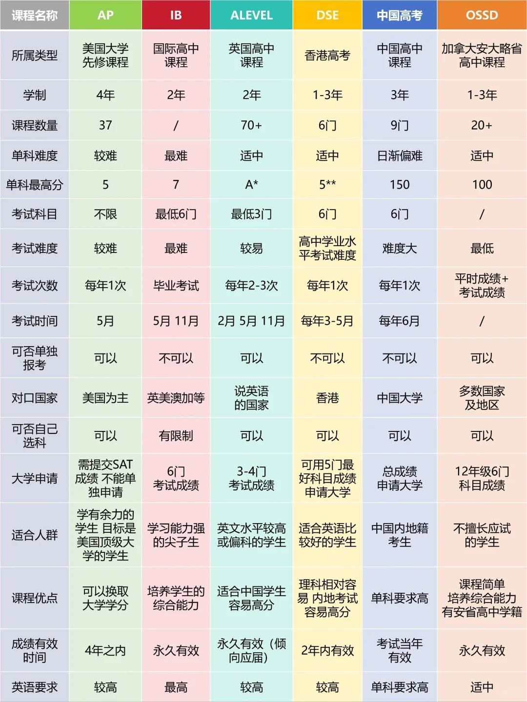 科普||一文全解A-LEVEL、IB、AP、OSSD、DSE五大常见国际课程~