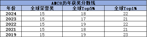 收藏！美国AMC8数学竞赛全方位介绍~