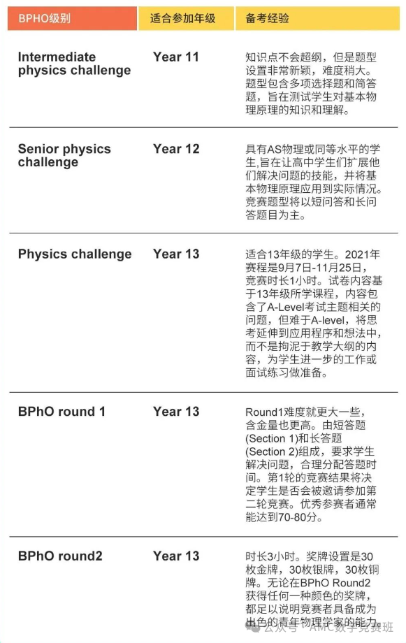 BPhO英国物理竞赛报名ing，一文全解报名方式/竞赛大纲/赛制设置/奖项设置！