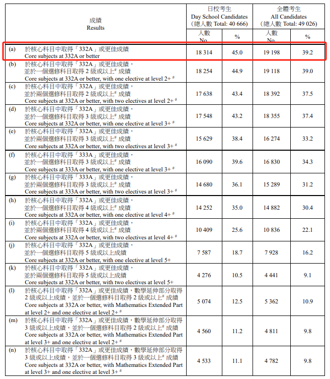 从DSE放榜数据，看深圳培侨和广州暨大真实水平