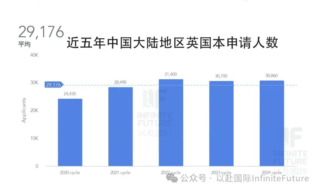 UCAS公布英本完整申请数据，2024申请季正式落幕，哪些信息更值得重点关注？