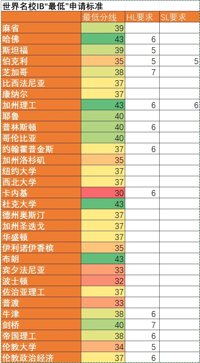 IB满分45，拿到多少分才算高分？IB满分难不难？附IB全科辅导