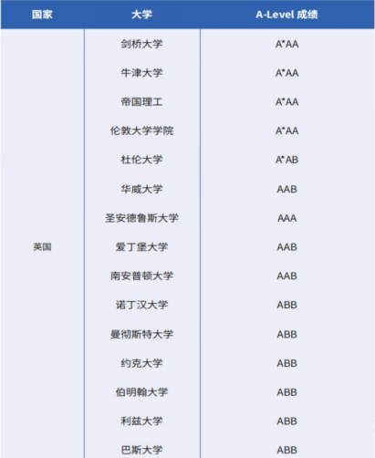 一文带你看懂A-Level课程体系全介绍！认可度/课程难度/考试局对比/成绩要求/选课组合推荐