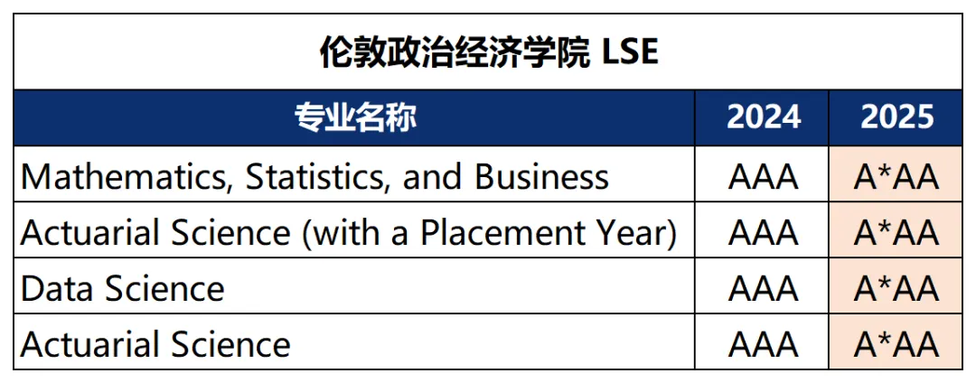 申请门槛又提高！IC和LSE真要“高冷”到底了？