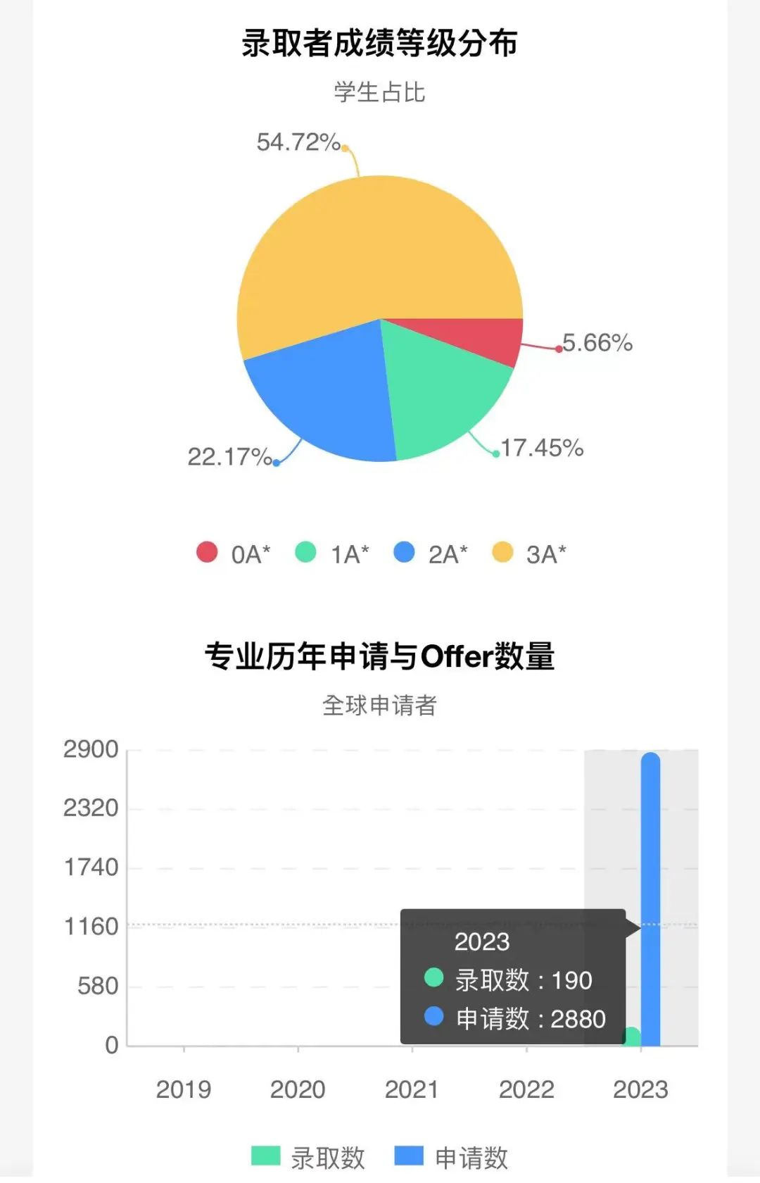 申请门槛又提高！IC和LSE真要“高冷”到底了？