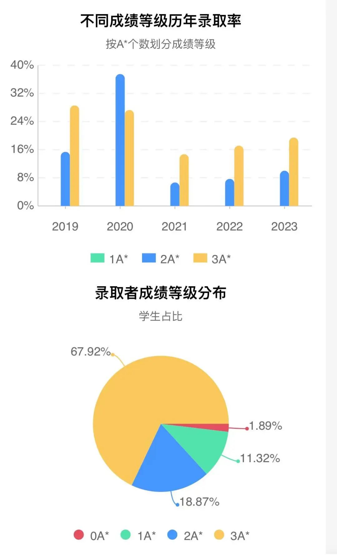 申请门槛又提高！IC和LSE真要“高冷”到底了？