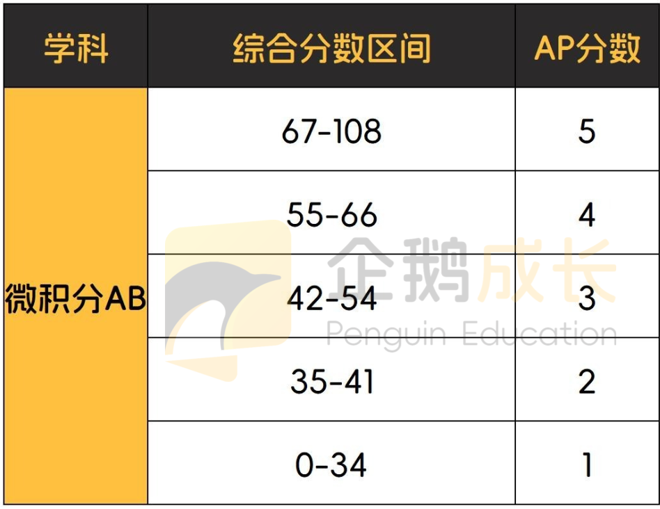 终于集齐了AP全科目5分率，我和5分之间的距离一目了然！