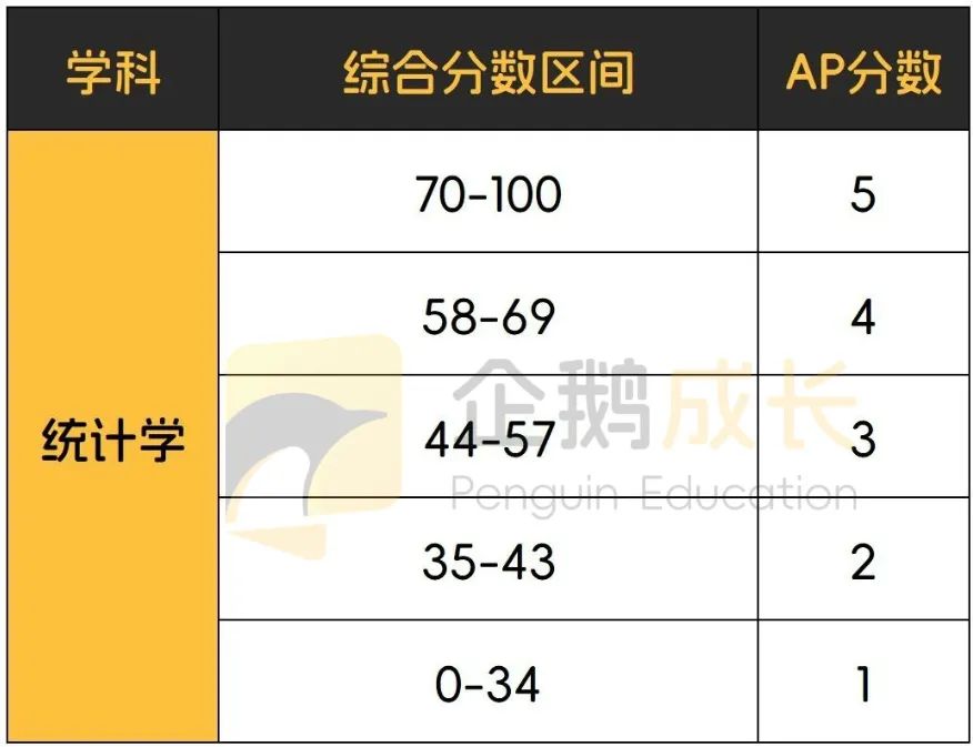 终于集齐了AP全科目5分率，我和5分之间的距离一目了然！