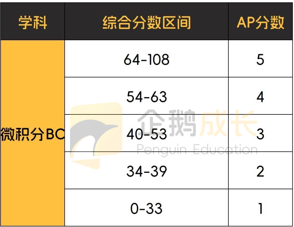 终于集齐了AP全科目5分率，我和5分之间的距离一目了然！