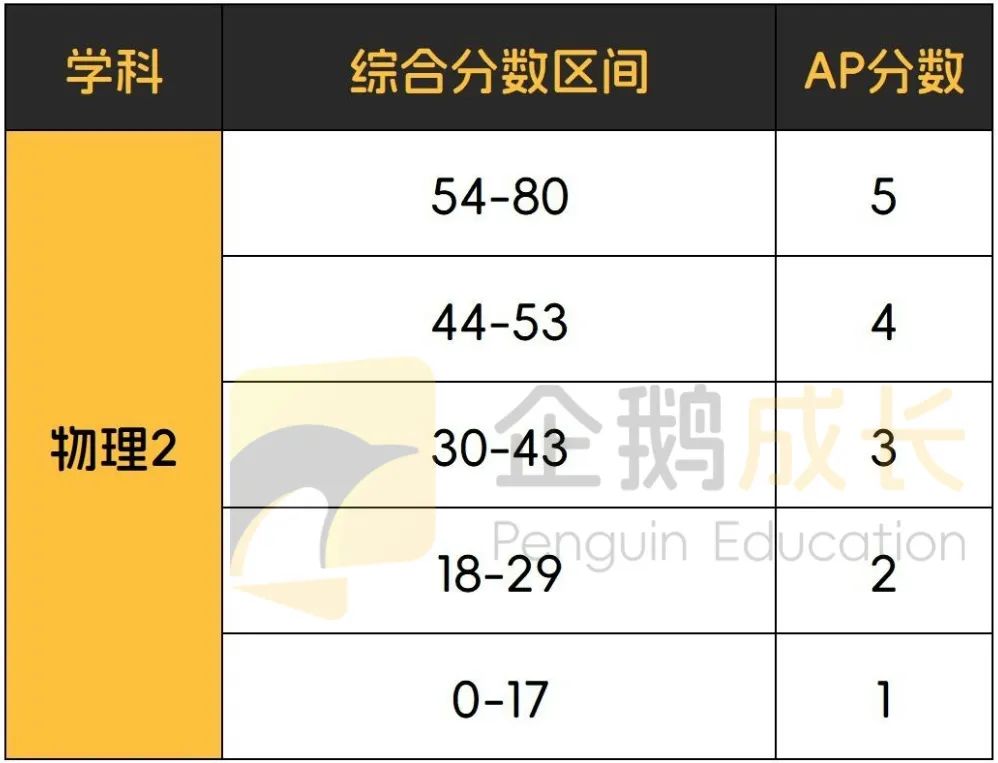 终于集齐了AP全科目5分率，我和5分之间的距离一目了然！