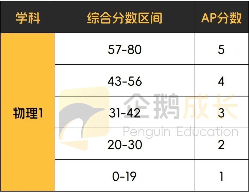 终于集齐了AP全科目5分率，我和5分之间的距离一目了然！