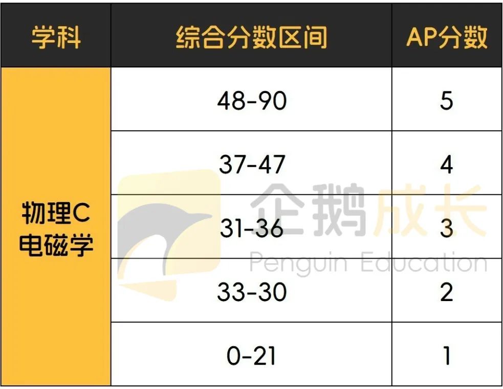 终于集齐了AP全科目5分率，我和5分之间的距离一目了然！