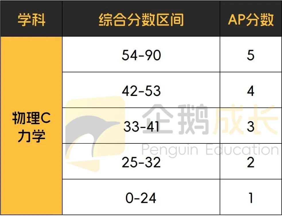 终于集齐了AP全科目5分率，我和5分之间的距离一目了然！