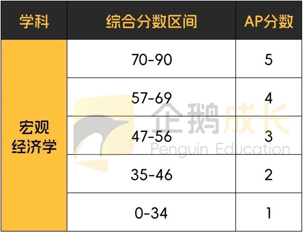 终于集齐了AP全科目5分率，我和5分之间的距离一目了然！