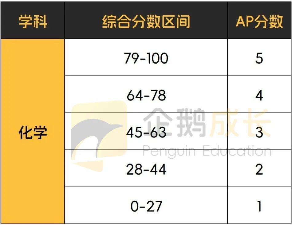 终于集齐了AP全科目5分率，我和5分之间的距离一目了然！