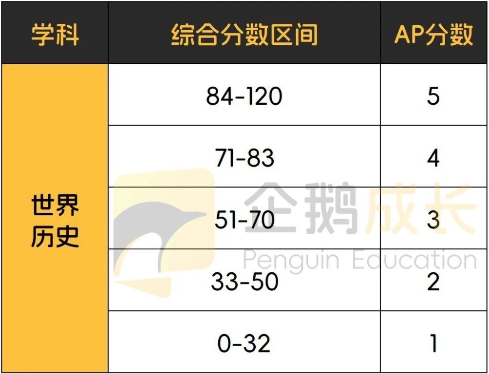 终于集齐了AP全科目5分率，我和5分之间的距离一目了然！