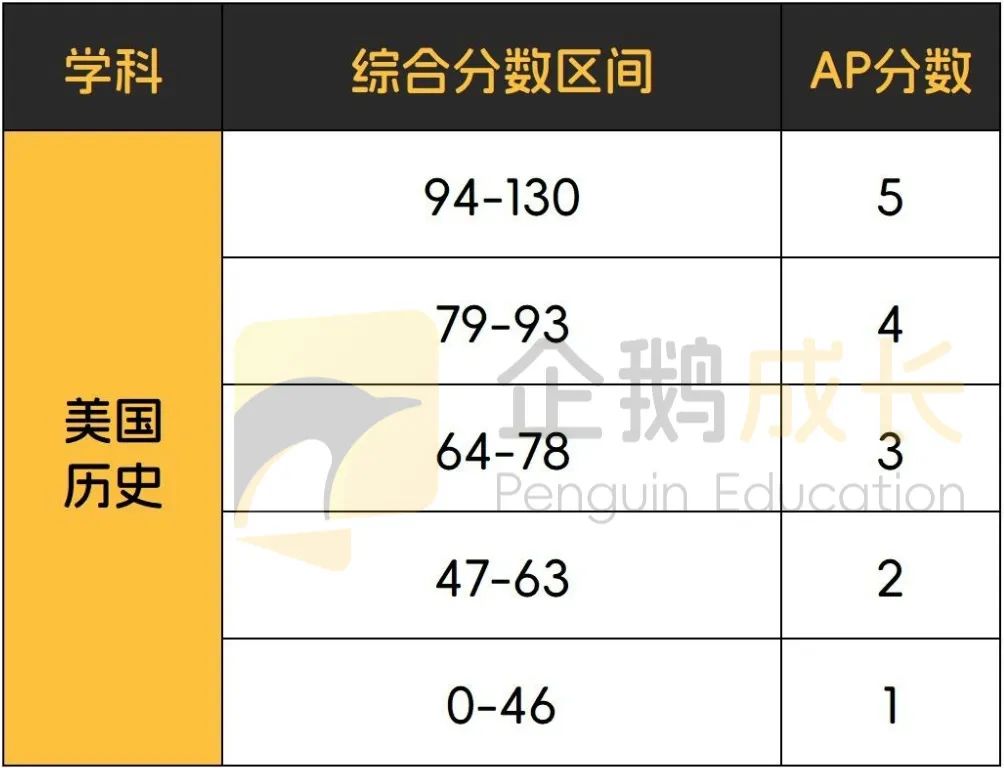 终于集齐了AP全科目5分率，我和5分之间的距离一目了然！