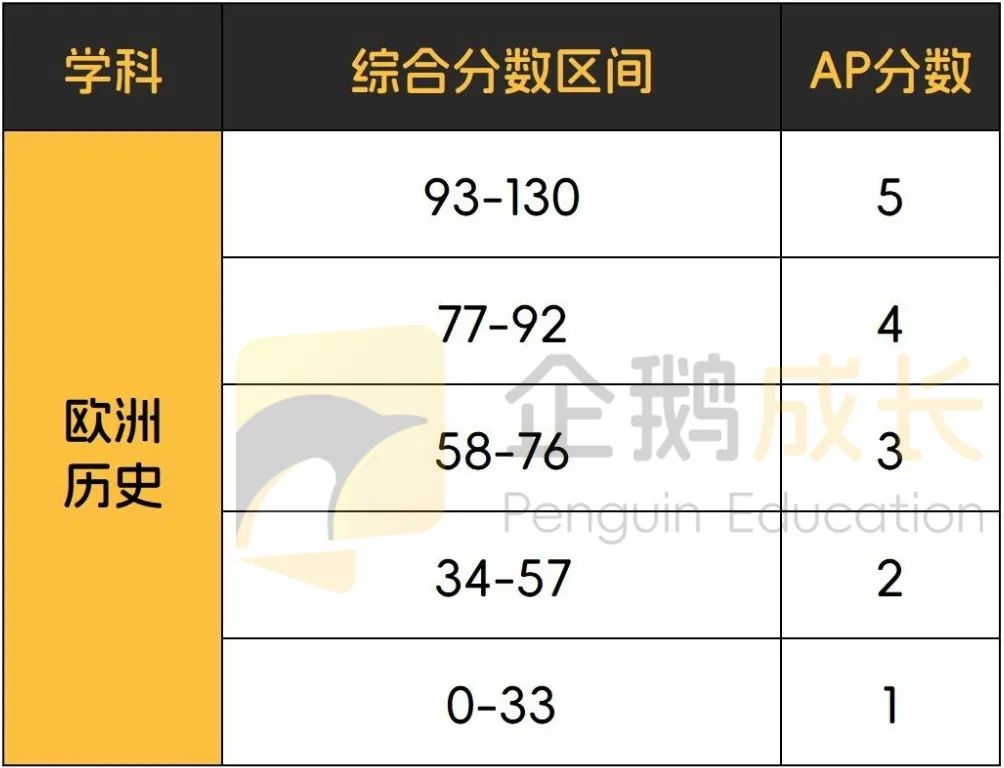 终于集齐了AP全科目5分率，我和5分之间的距离一目了然！