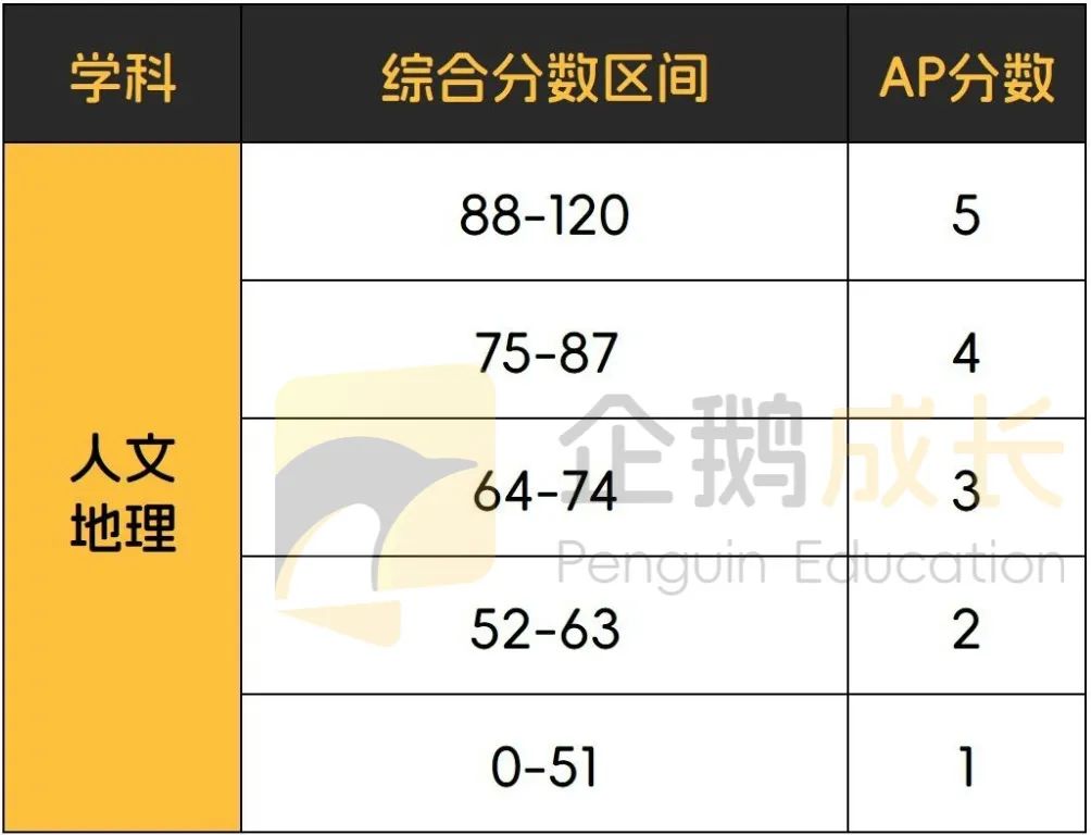 终于集齐了AP全科目5分率，我和5分之间的距离一目了然！