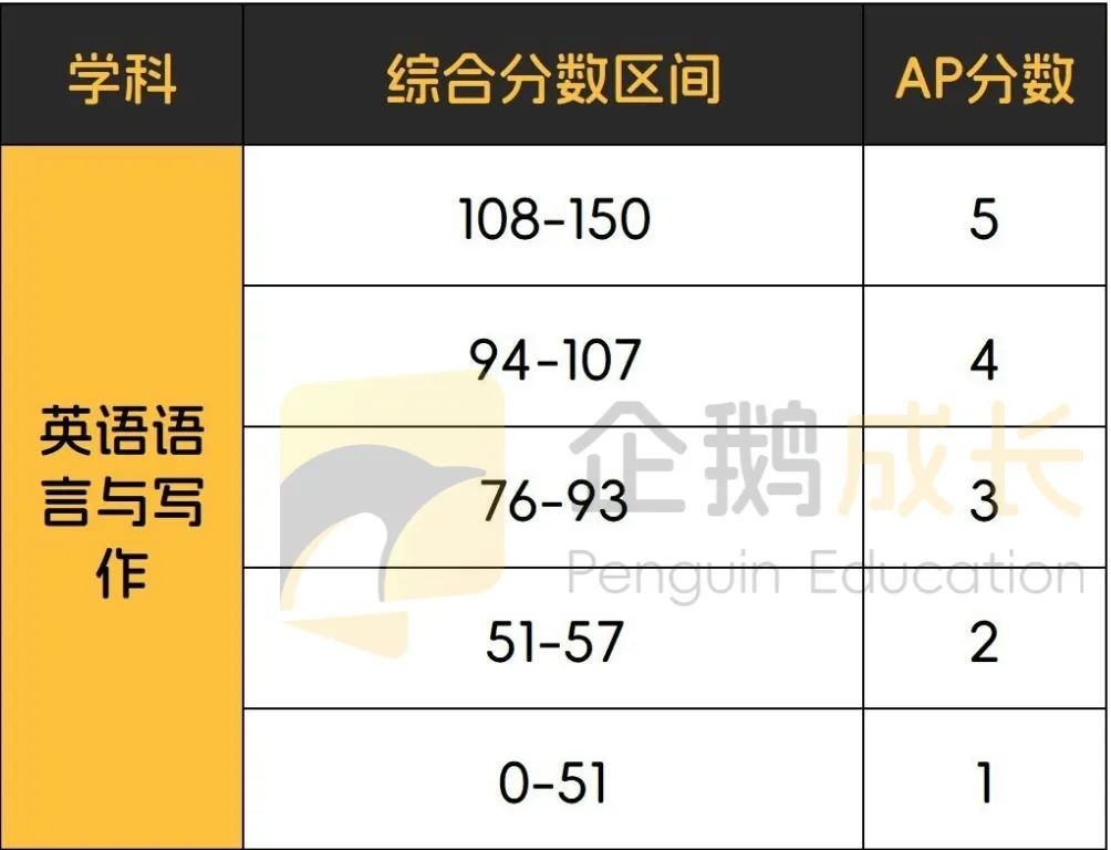 终于集齐了AP全科目5分率，我和5分之间的距离一目了然！