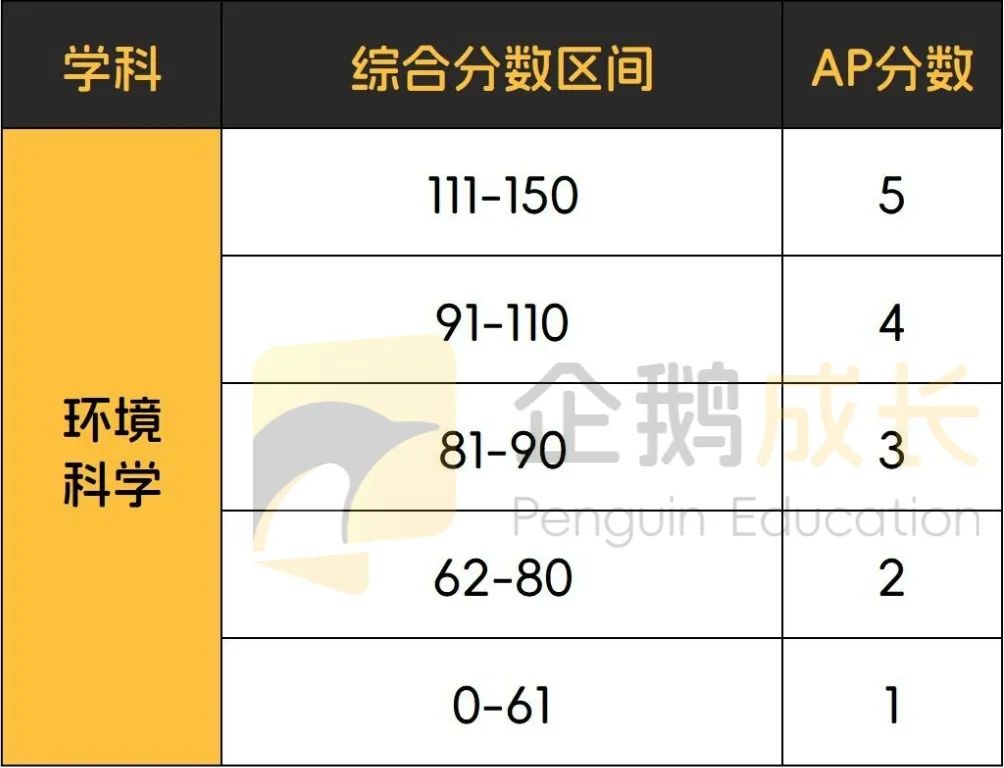 终于集齐了AP全科目5分率，我和5分之间的距离一目了然！