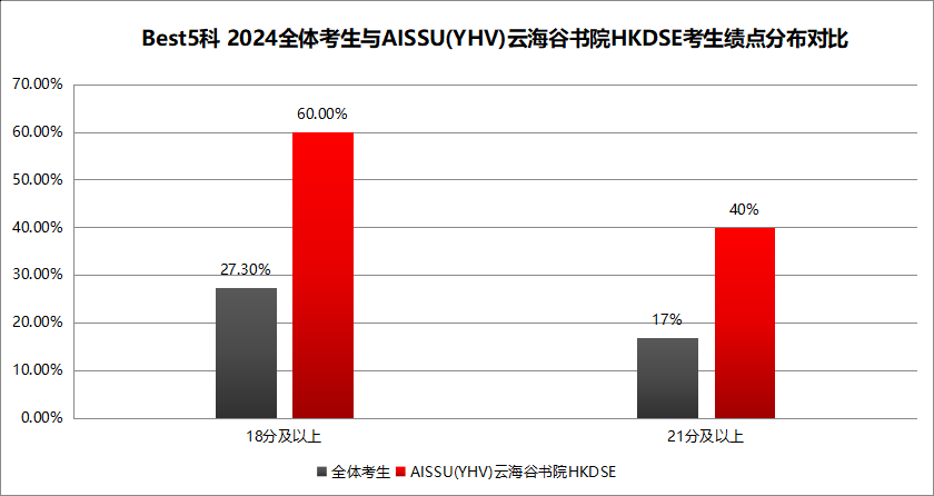 2024年DSE放榜，深圳各大DSE学校战绩抢先看！