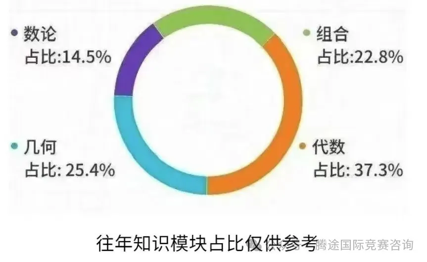 详解| AMC8、10、12竞赛怎么选择？它们有什么区别。附AMC历年真题。