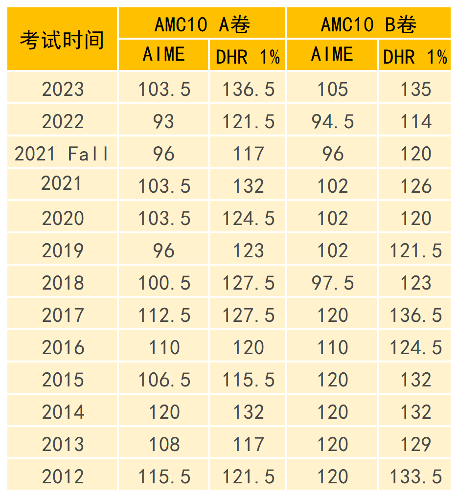 AMC10竞赛分数线是多少？AMC10考多少分能晋级AIME？