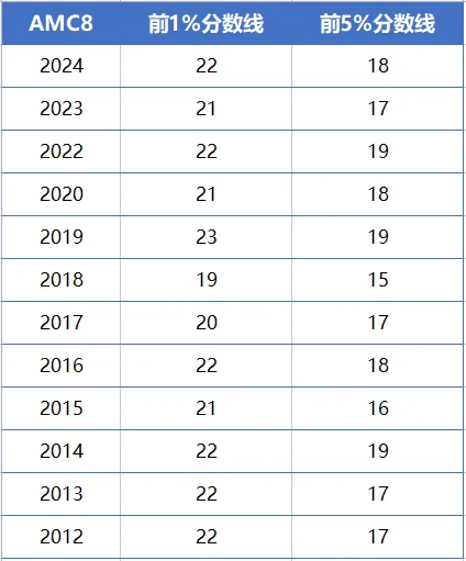 2025AMC8数学竞赛报名通道已开启，这份报考流程同学们收好了！