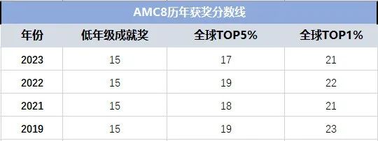 AMC8竞赛奖项有哪些？AMC8前1%分数线是多少？