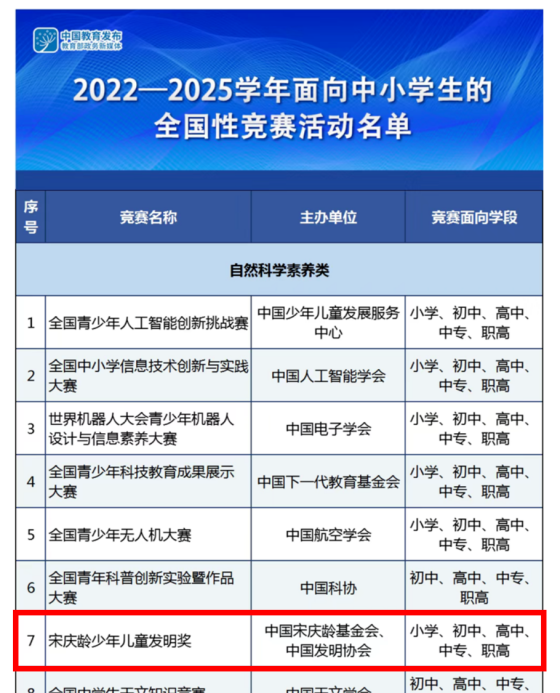 AMC8和小托福太同质化？或许卷科创竞赛才是三公上岸新的突破点！