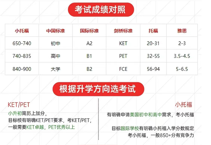 KET和小托福有何区别？如何选择？附备考资料和课程辅导！