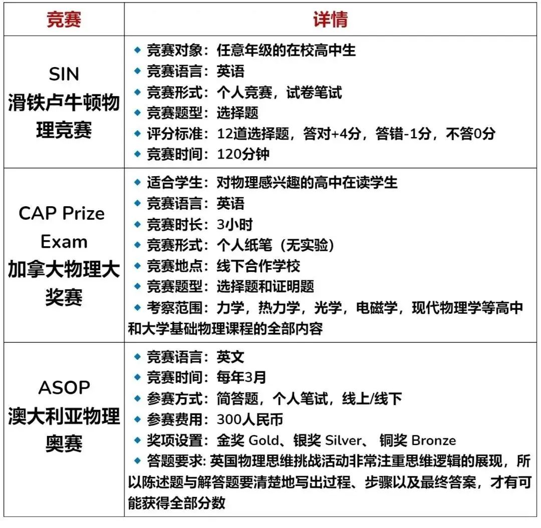 7-11年级物理竞赛怎么选？看这一篇就够了！