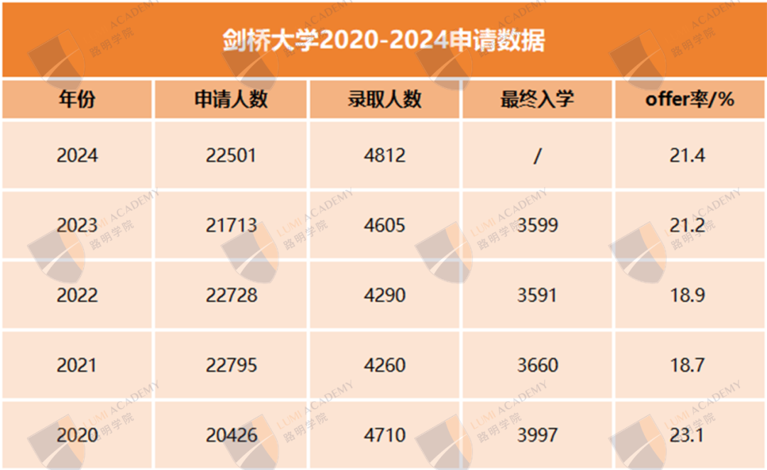 剑桥大学录取率最高的TOP10专业，选到就是赚到！