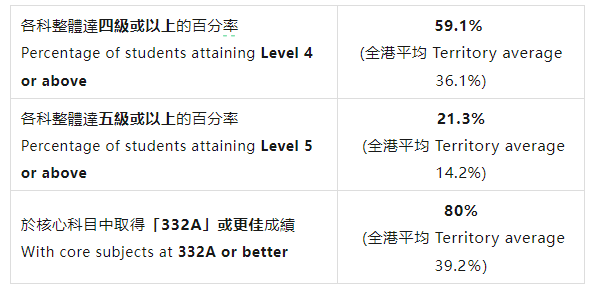 深圳培侨第一届DSE成绩出炉！远超香港平均水平！