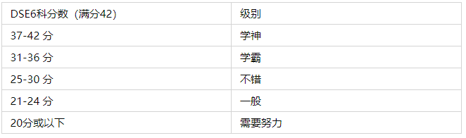 深圳培侨第一届DSE成绩出炉！远超香港平均水平！