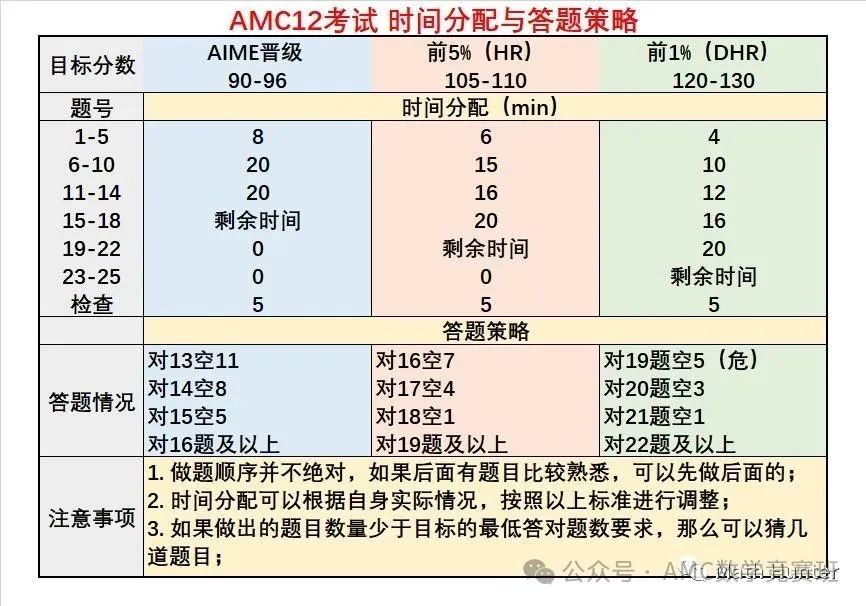 AMC10/12数学竞赛难不难？amc10/12竞赛考多少分能拿奖？教你合理分配AMC10/12竞赛答题时间