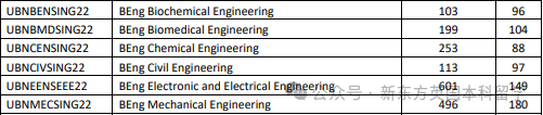 UCL2024cycle中国学生申录数据出炉！哪些专业更“偏爱”中国孩子？