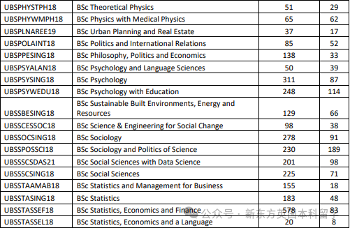 UCL2024cycle中国学生申录数据出炉！哪些专业更“偏爱”中国孩子？