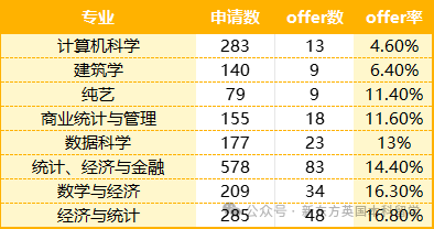 UCL2024cycle中国学生申录数据出炉！哪些专业更“偏爱”中国孩子？