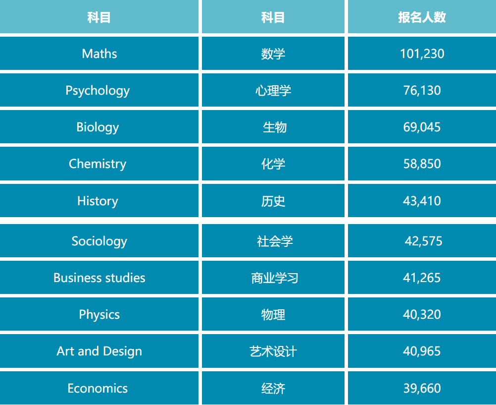 ALevel选课指南 | ALevel选课万能组合来了！