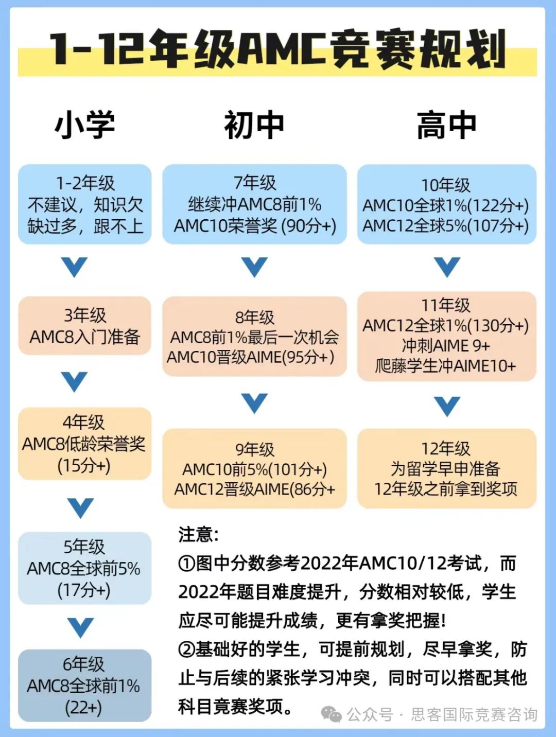 家长收藏！一文讲解AMC数学竞赛晋级规划路线！附AMC竞赛历年真题