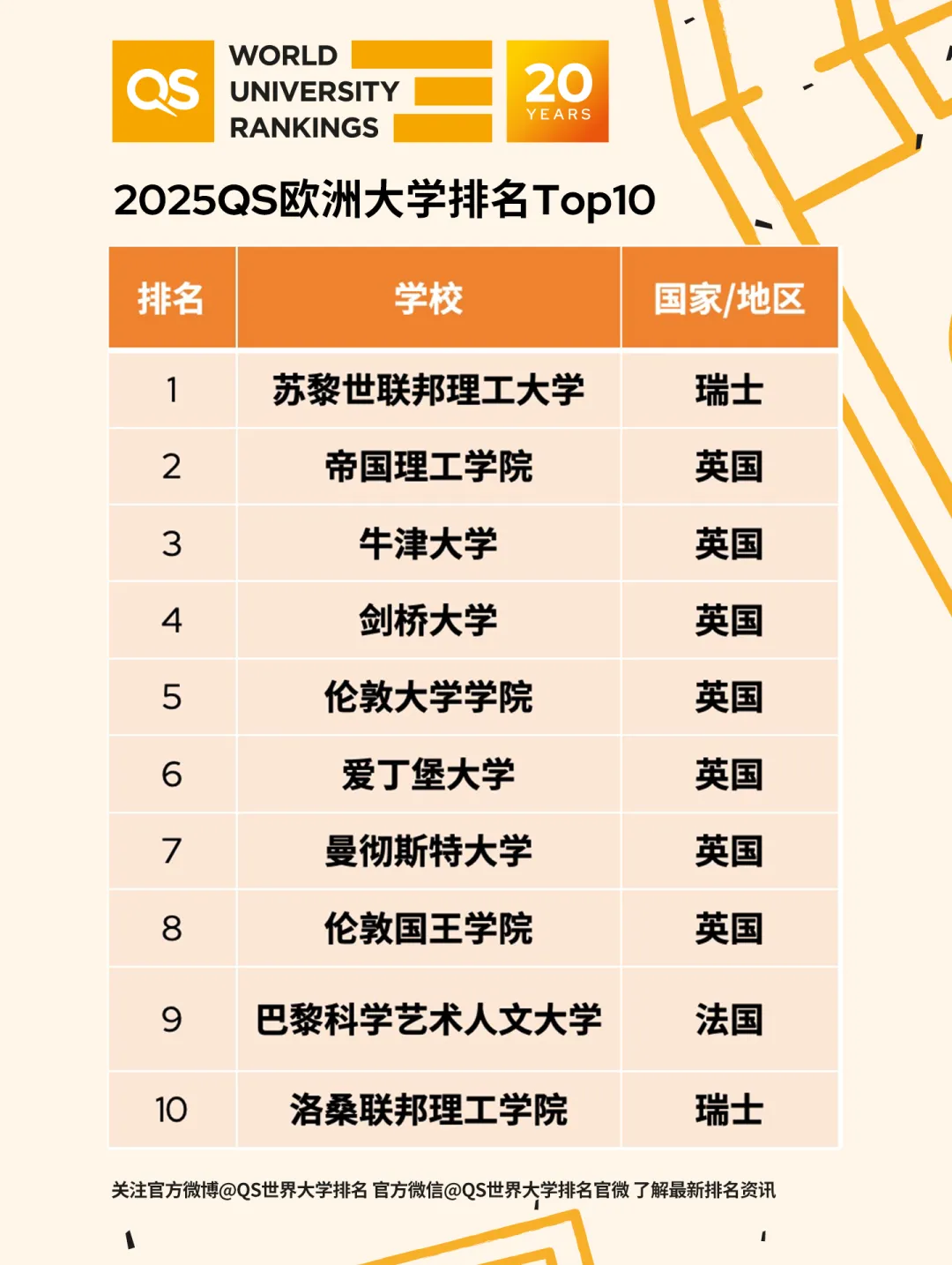 重磅新闻I2025QS欧洲大学排名发布！英国包揽TOP10七席！却无缘榜首！