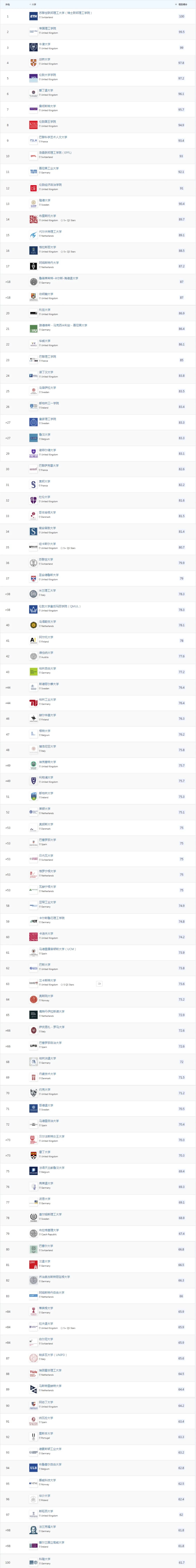 重磅新闻I2025QS欧洲大学排名发布！英国包揽TOP10七席！却无缘榜首！