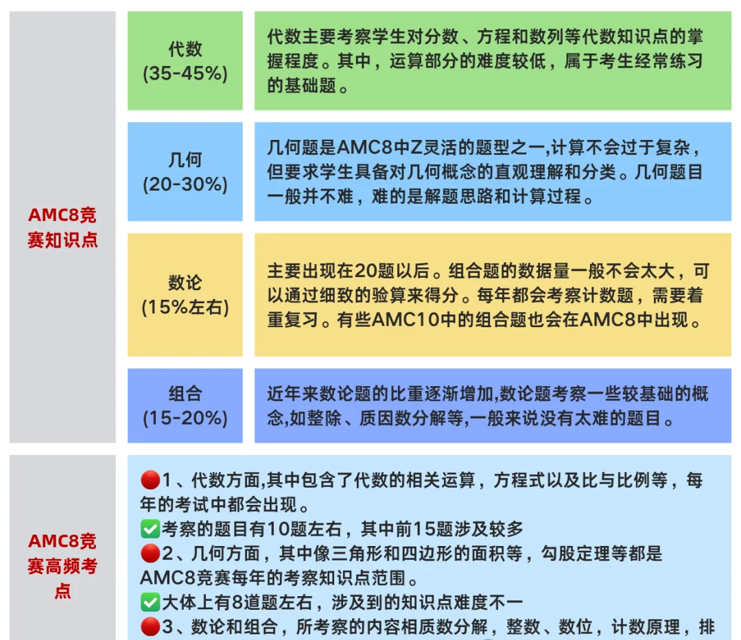 AMC8数学竞赛需要从几年级开始学？不同基础应该如何备考AMC8？