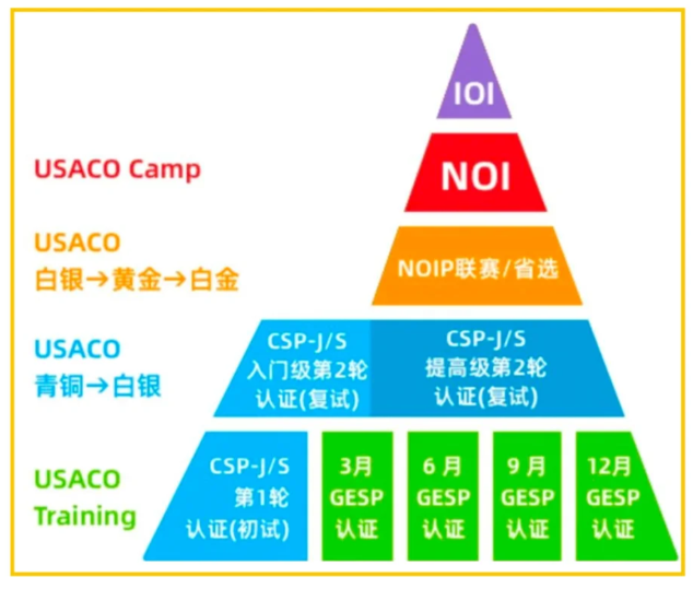 USACO竞赛难吗？对标国内NOIP什么水平？