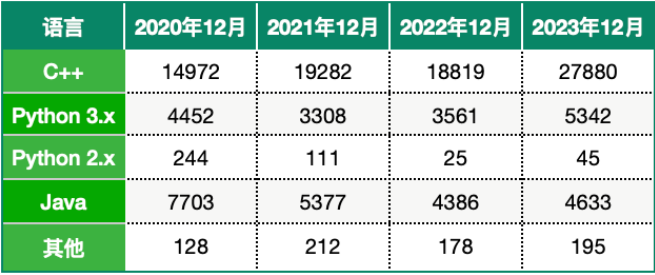 USACO竞赛难吗？对标国内NOIP什么水平？