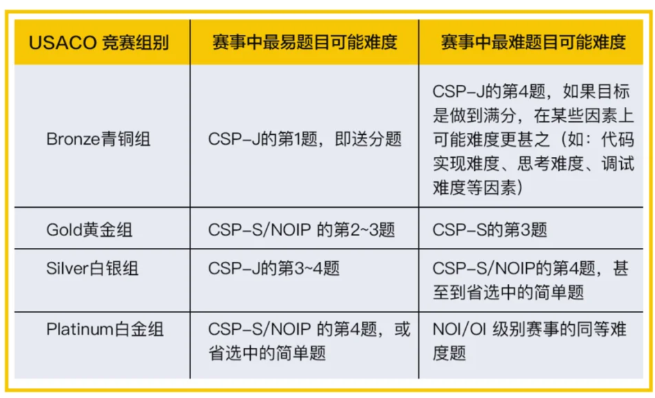 USACO竞赛难吗？对标国内NOIP什么水平？